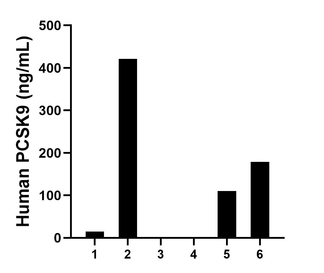 Serum of six individual healthy human donors was measured. The PCSK9 concentration of detected samples was determined to be 120.8 ng/mL with a range of 0.0-421.1 ng/mL.